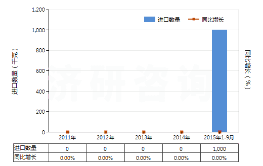 2011-2015年9月中國羥氨芐青霉素三水酸(HS29411092)進(jìn)口量及增速統(tǒng)計(jì)